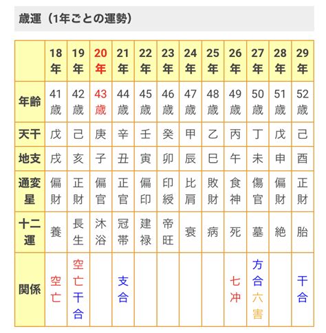 四柱推命 大運|四柱推命占いらら